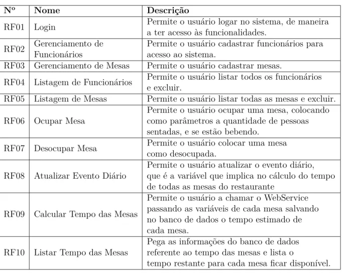 Tabela 1 Ű Requisitos Funcionais do Sistema