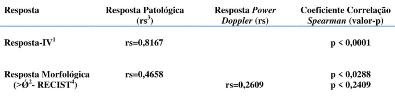 Tabela 3: Associação entre as respostas morfológica e funcional com a resposta patológica 