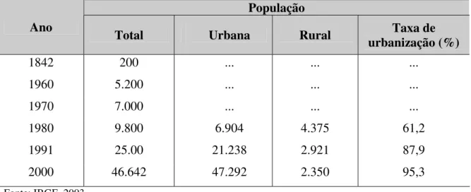 Tabela 01 - Evolução populacional de Caldas Novas segundo local de residência e taxa  de urbanização no período de 1842 a 2000