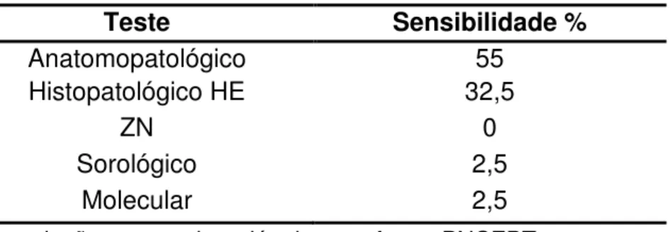 Tabela  3.  Índice  de  sensibilidade  dos  exames  complementares  para  o  diagnóstico  da  tuberculose  bovina  em  40  animais  reagentes  ao  teste  cervical  comparativo*, São Gotardo - MG, 2012