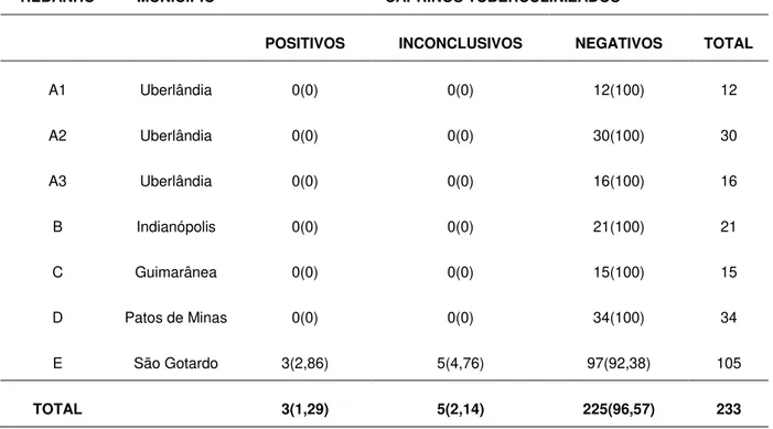 Tabela  1.  Distribuição  espacial  dos  resultados  obtidos  pelo  teste  cervical  comparativo  em  rebanhos  caprinos  leiteiros  na  mesorregião  do  Triângulo  Mineiro e Alto Paranaíba, MG, 2009