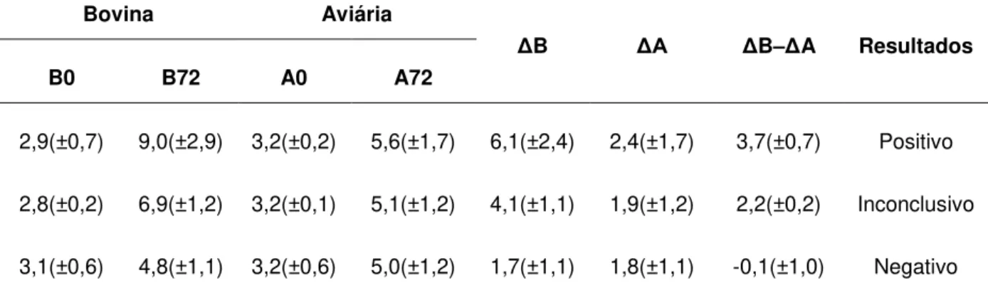 Tabela  2.  Médias  e  desvios  padrão,  relativos  às  medidas  das  reações  imunoalérgicas  dos  caprinos  tuberculinizados  pelo  teste  cervical  comparativo,  na  mesorregião  do  Triângulo  Mineiro  e  Alto  Paranaíba,  MG, 2009