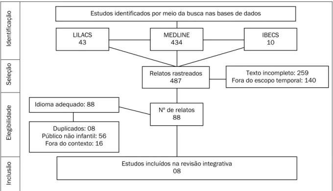 Table 02. Characterization of the studies included. Juazeiro do Norte, CE, Brazil, 2018