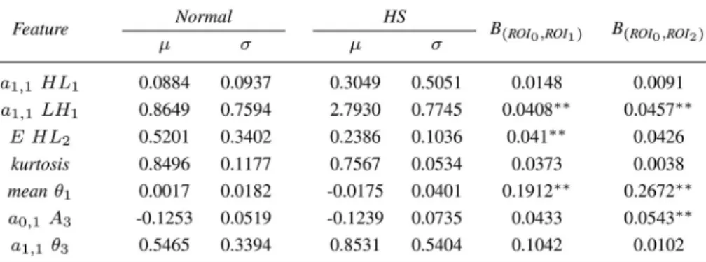 Fig. 3. BF probability density function for the normal and HS class, in ROI 0 .