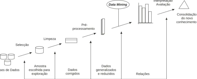 Figura 1.1 Processo de descoberta de conhecimento em bases de dados 