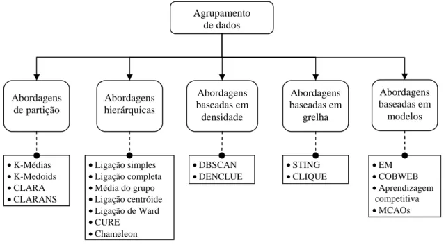 Figura 3.1. – Classificação dos algoritmos de agrupamento baseada no método adoptado nesta  dissertação para a definição dos grupos