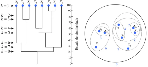 Figura 3.5 – Dendograma e diagrama de Venn 