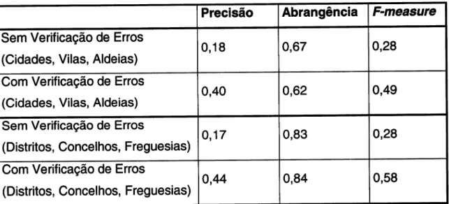 Tabela  2  -  Resultados  (Precisão,  Abrangência,  F  measurel