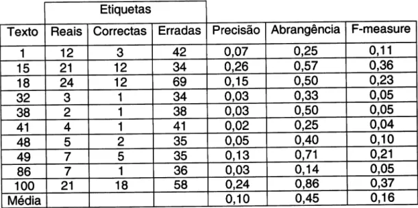 Tabela  3  -  Alguns  reSultados  sem  correcção  de  erros ('ãldeia&#34;,  'Vila'e  &#34;Cidade')