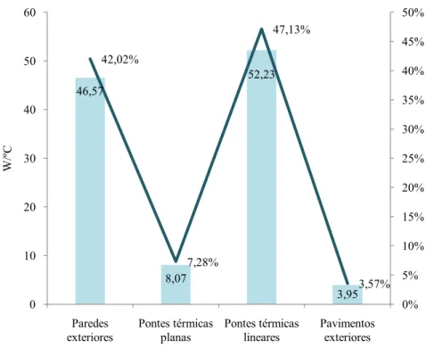 Figura 3.36 ± Perdas térmicas associadas à envolvente exterior da solução A 46,578,0752,233,9542,02%7,28%47,13%3,57% 0%5% 10%15%20%25%30%35%40%45%50%0102030405060Paredes exterioresPontes térmicas planasPontes térmicas linearesPavimentos exterioresW/ºC