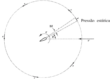 Figura 2.7 Perfil 2D: Integração das Forças de Pressão na Fronteira Longínqua  p 0 +1/2ρV 2  = p+1/2ρ[V 2 +v 2 +2Vvsenθ] 
