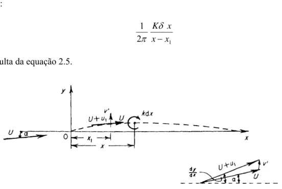 Figura 2.13 Velocidade Induzida pelo Sistema de Vórtices na Linha de Curvatura 
