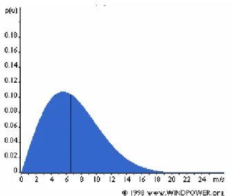 Figura 2.1 - Curva de distribuição de probabilidade da velocidade do vento