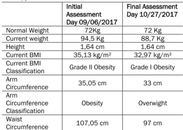 Table 01: Data of weight and anthropometric assessment of  the  patient  in  both  evaluations,  before  and  after  the  diet  therapy