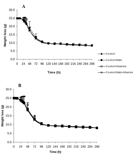 Figure 2.1. Fermentation profiles of S. cerevisiae QA23 (A) and ICV D47 (B) in control fermentation and  fermentations with honey-must supplemented with salts, vitamins or salts + vitamins