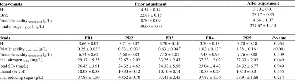 Table 3.1. Physicochemical characteristics of honey-must and meads obtained after fermentation by S
