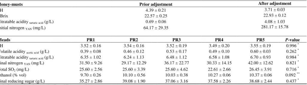 Table 3.2. Physicochemical characteristics of honey-must and meads obtained after fermentation by S