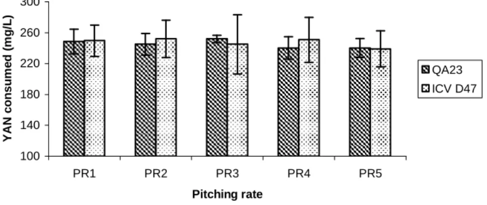 Figure 3.3. Total yeast assimilable nitrogen (YAN) consumption (initial nitrogen minus final nitrogen) of mead  fermentations  with  the  yeast  strains  S