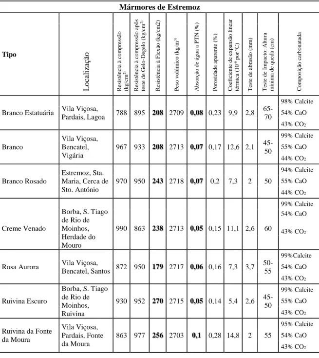 Tabela 2. Propriedades físicas e mineralogia de algumas variedades de mármores de Estremoz 