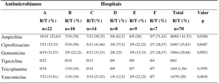 Tabela 8. Resistência dos  Enterococcus  faecalis isolados em UTIs, segundo os hospitais A,  B, C, D, E, F, de Janeiro a Junho de 2010 e de 2011