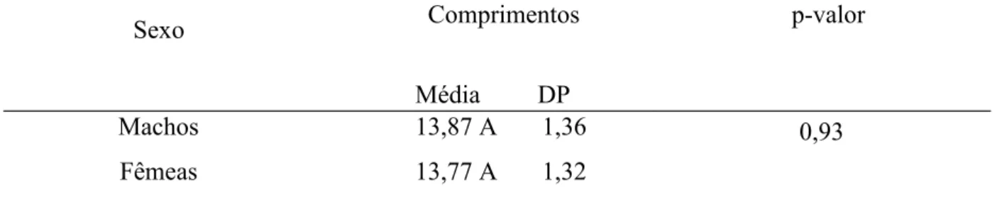 Tabela  1- Biometria  dos  pescoços  de  machos  e  fêmeas  da linhagem Ross  308  AP  (AP95) (Gallus gallus domesticus), valores médios dos comprimentos dos pescoços, desvios padrões (DP) e p-valor entre as médias, Uberlândia, MG 2017.