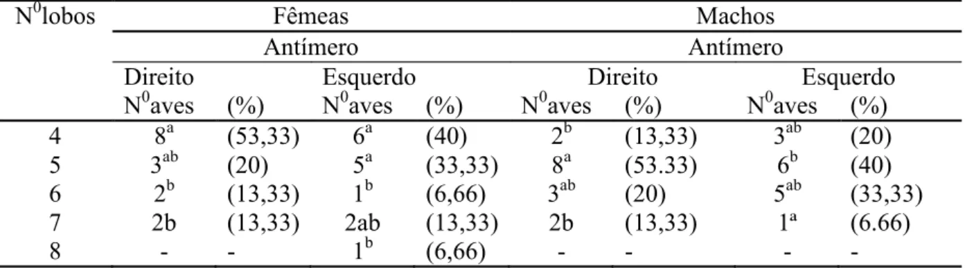 Tabela  3- Ocorrência  absoluta  de  lobos  tímicos  e  percentual  (%)  por  aves,  por  antímero  e sexo em aves domésticas da linhagem Ross 308 AP (AP95) (Gallus gallus domesticus), nos terços cranial, médio e caudal dos pescoços de machos e fêmeas, Ube