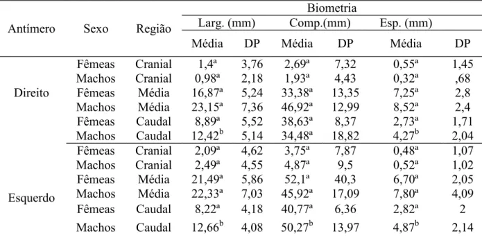 Tabela 5- Biometria: média da largura (Larg.), Comprimento (Comp.) e Espessura (Esp.)  em mm dos lobos tímicos de fêmeas e machos, antímeros direito e esquerdo em aves da linhagem Ross  308  AP  (AP95)  (Gallus  gallus  domesticus), médias  totais  e  médi