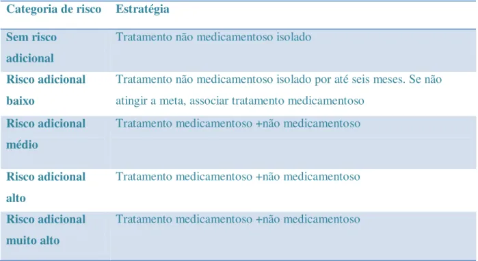 Tabela 3.  VI Diretrizes com relação ao tratamento - Decisão terapêutica na hipertensão  arterial segundo o risco cardiovascular  