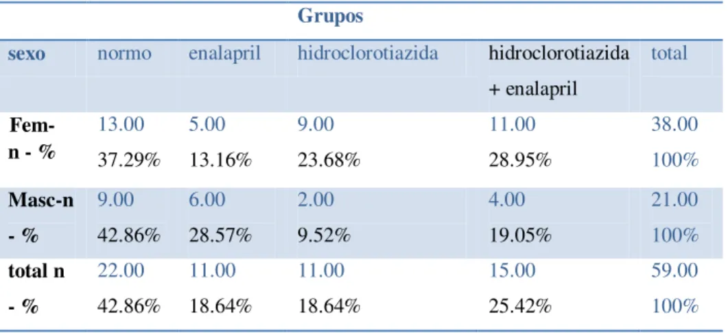 Tabela 6. Distribuição dos gêneros nos grupos de estudo. 
