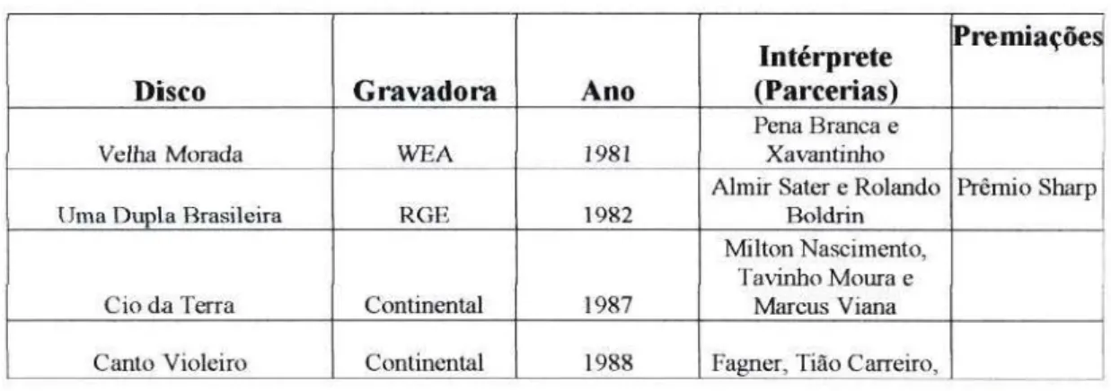 Tabela 2: Levantamento Geral da Produção Discográfica da dupla Pena Branca e  Xavanônho - LPs 