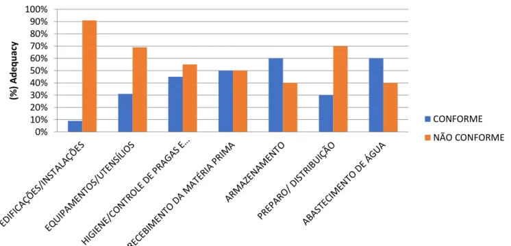 Figure 1. Percentage of adequacy of evaluation items in relation to good manufacturing practices, the implementation of the check  list in a municipal school in Missão Velha-CE 
