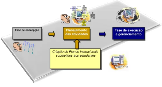 Figura 1.2 – Fases de criação de cursos aplicados ao EAD – Etapa Automatizada 