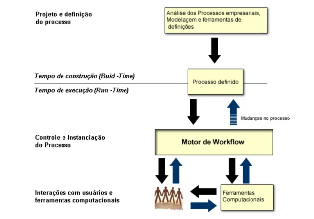 Figura  2.2   – Arquitetura comum de Sistemas de Gerenciamento de Workflow – WfMS  (HOLLINGSWORTH, 1995) 