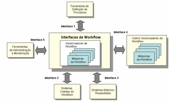 Figura  2.4   – Arquitetura / Modelo de Referência WfMC (TEIXEIRA, 2005) 