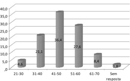 Figura 2: Idade  4,6 21,1 36,4 27,6 8,4 ,0 1,85,010,015,020,025,030,035,040,0 21-30 31-40 41-50 51-60 61-70 Sem resposta
