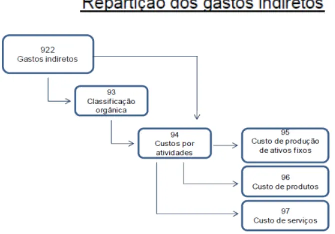 Figura 3 – Esquema de repartição de gastos indiretos – Contabilidade de Gestão