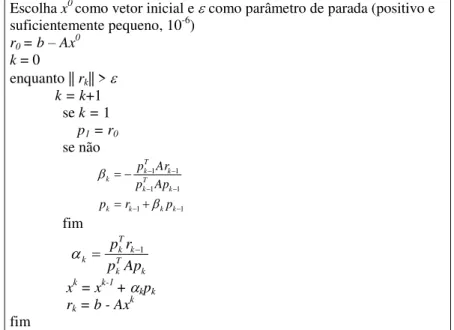 Figura 4.5 - Segunda versão do algoritmo do Método dos Gradientes Conjugados. 