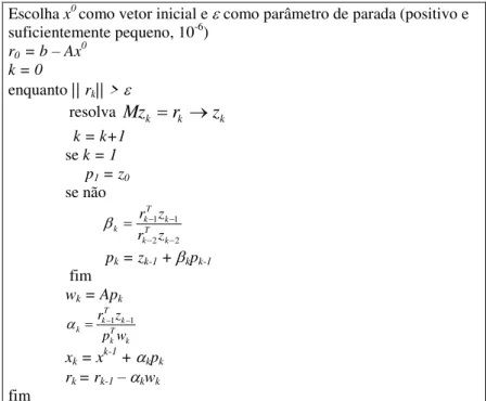Figura 4.8 - Algoritmo do Método dos Gradientes Conjugados Pré-condicionado (PCG). 