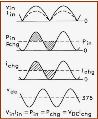 Figura 3.16. Formas de onda do pré-regulador para correção do fator de potência [20]. 