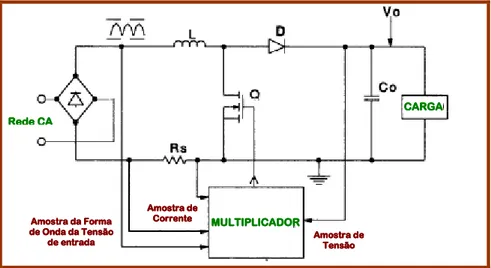 Figura 3.17. Configuração básica de um circuito de controle para correção de fator de  potência 