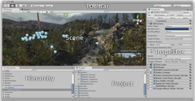 Figura 4: Janela principal do editor Unity 3D composta de várias janelas (Views) 