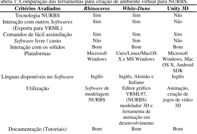 Tabela 1: Comparação das ferramentas para criação de ambiente virtual para NURBS. 