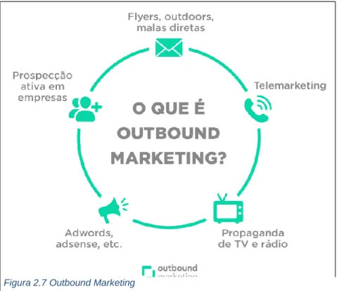 Figura 2.7 Outbound Marketing 