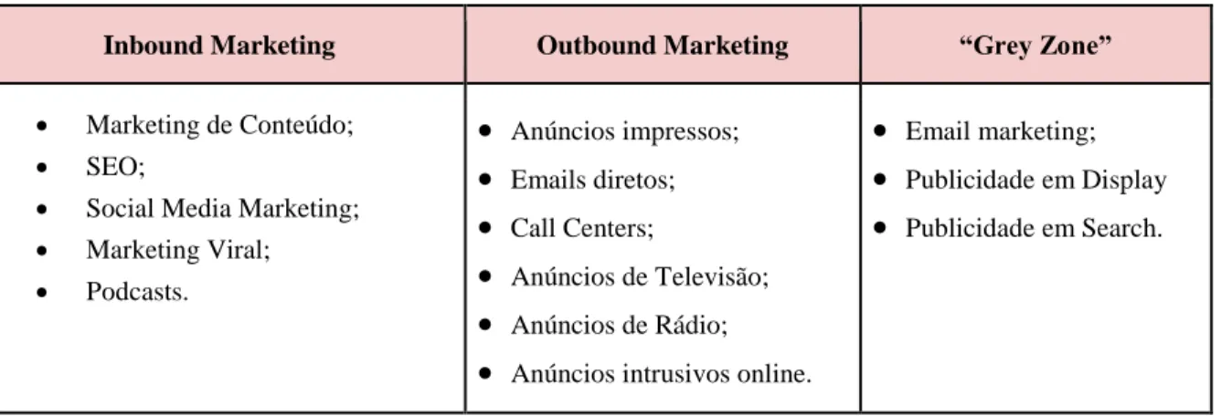 Tabela 2.1 Inbound Marketing, Outbound Marketing, Grey Zone 