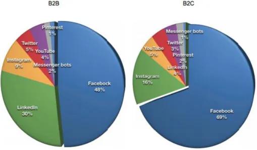 Figura 2.8 B2B vs B2C Nas Redes Sociais 