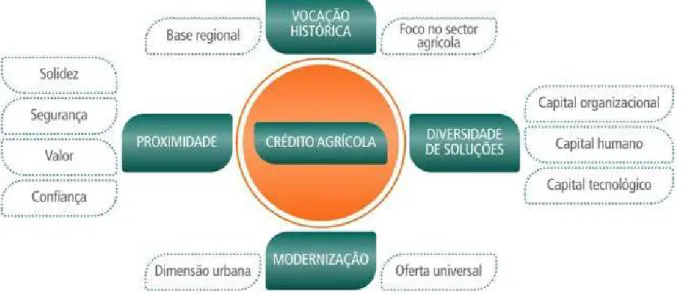 Figura 1 - Esquema da Missão e Valores do Grupo Crédito Agrícola 