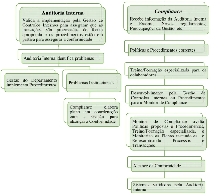 Figura 8 - Auditoria Interna vs. Compliance