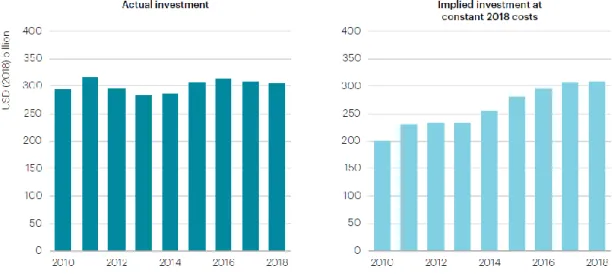 Figure 09 – Investment in renewable power – actual spend vs implied investment at constant  2018 cost levels [IEA19b]