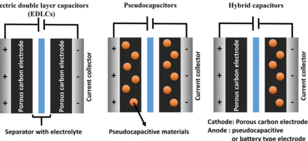 Figure 3.3 – EDLCs, pseudocapacitors and hybrid supercapacitors [Yoon16]. 