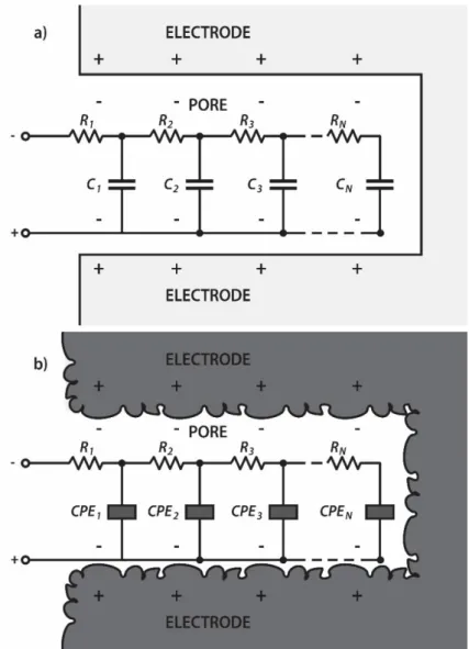 Figure 3.10 – Equivalent circuit electrode pore a) ideal, b) non-ideal [Kim11].